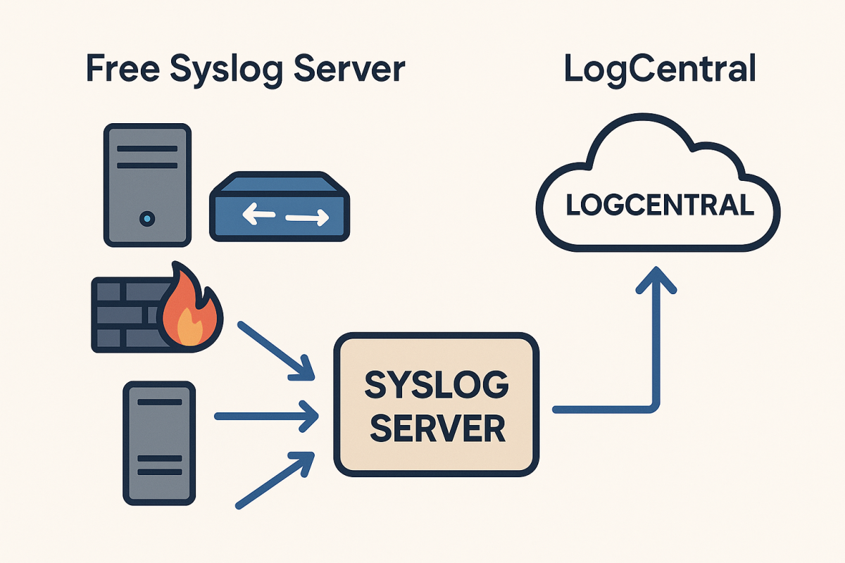 Illustration of free syslog server vs LogCentral cloud logging